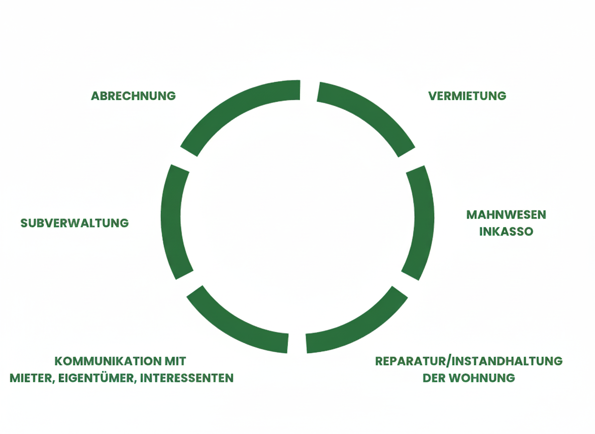 Wir verwalten Ihre Immobilien